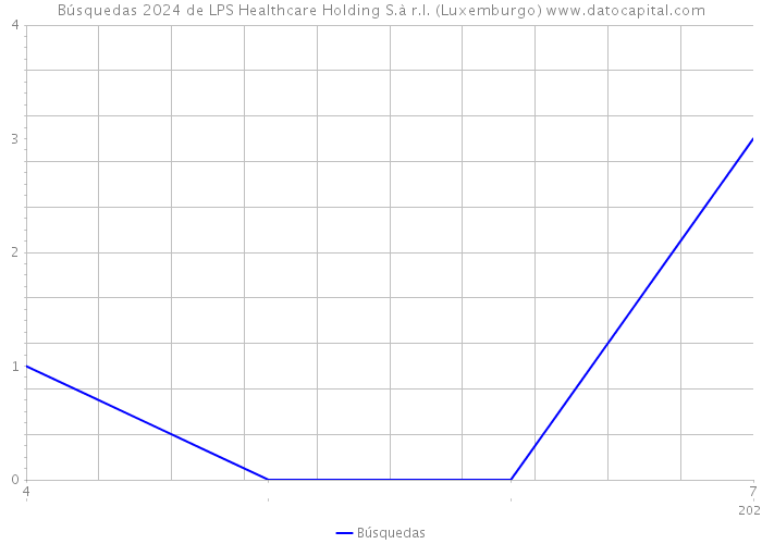 Búsquedas 2024 de LPS Healthcare Holding S.à r.l. (Luxemburgo) 