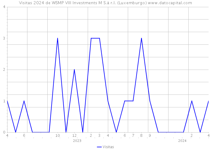 Visitas 2024 de WSMP VIII Investments M S.à r.l. (Luxemburgo) 