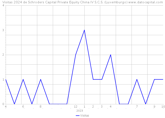 Visitas 2024 de Schroders Capital Private Equity China IV S.C.S. (Luxemburgo) 