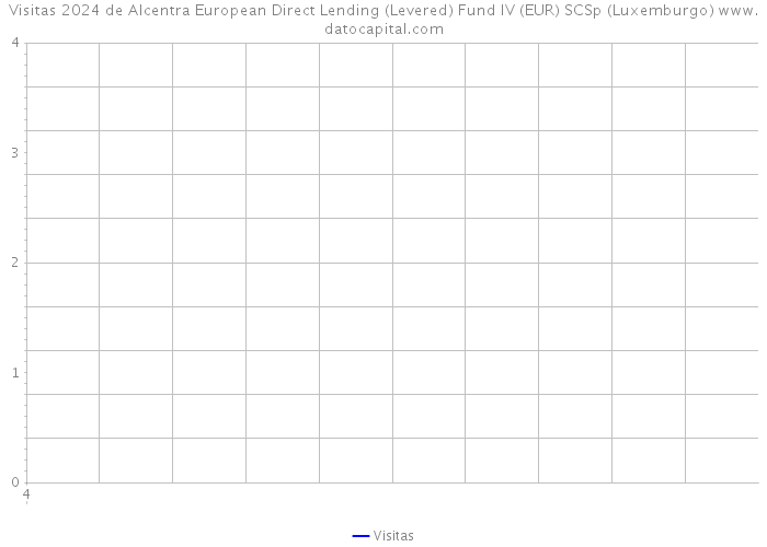Visitas 2024 de Alcentra European Direct Lending (Levered) Fund IV (EUR) SCSp (Luxemburgo) 