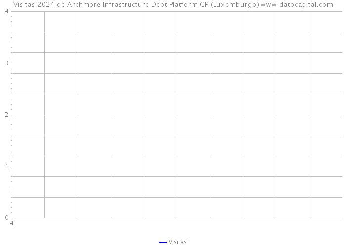 Visitas 2024 de Archmore Infrastructure Debt Platform GP (Luxemburgo) 