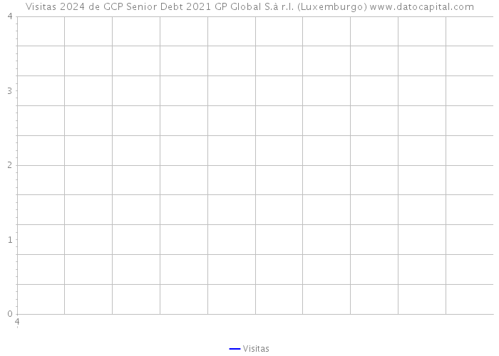 Visitas 2024 de GCP Senior Debt 2021 GP Global S.à r.l. (Luxemburgo) 