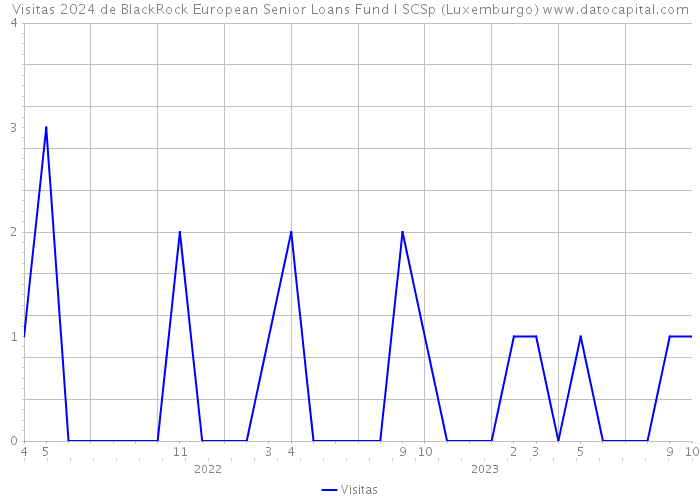 Visitas 2024 de BlackRock European Senior Loans Fund I SCSp (Luxemburgo) 