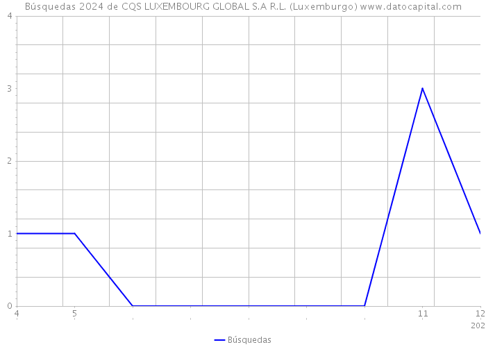 Búsquedas 2024 de CQS LUXEMBOURG GLOBAL S.A R.L. (Luxemburgo) 