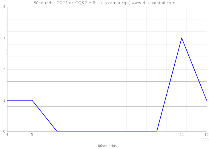 Búsquedas 2024 de CQS S.A R.L. (Luxemburgo) 