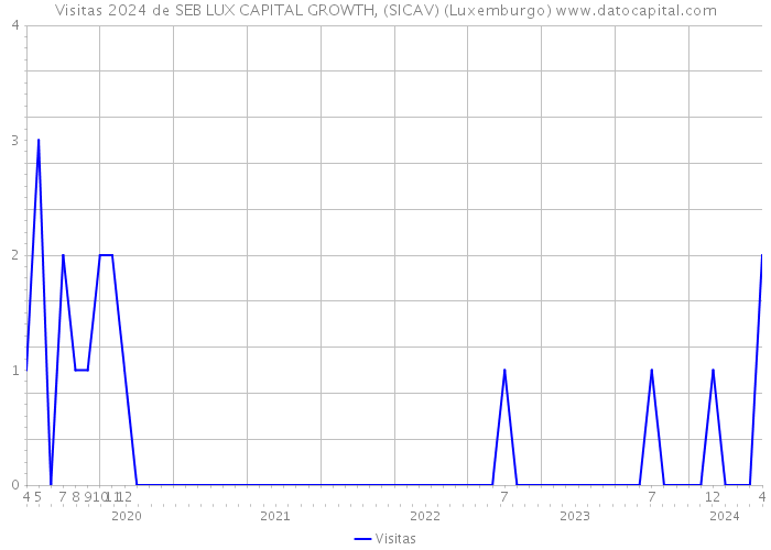 Visitas 2024 de SEB LUX CAPITAL GROWTH, (SICAV) (Luxemburgo) 