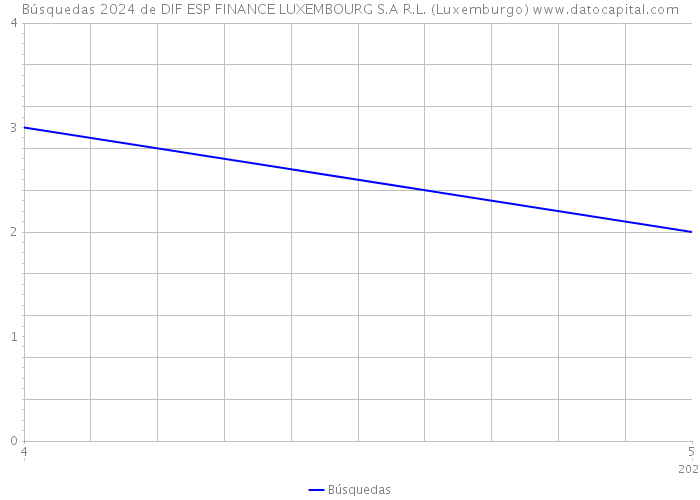 Búsquedas 2024 de DIF ESP FINANCE LUXEMBOURG S.A R.L. (Luxemburgo) 