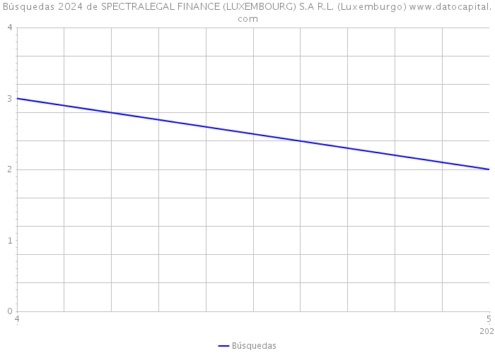 Búsquedas 2024 de SPECTRALEGAL FINANCE (LUXEMBOURG) S.A R.L. (Luxemburgo) 