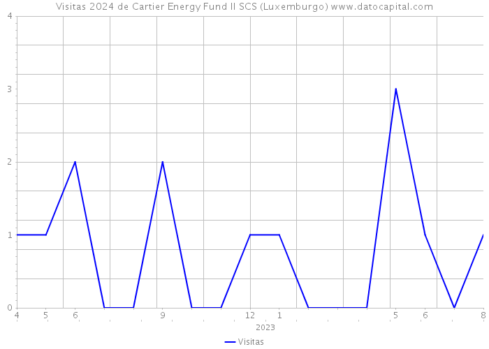 Visitas 2024 de Cartier Energy Fund II SCS (Luxemburgo) 