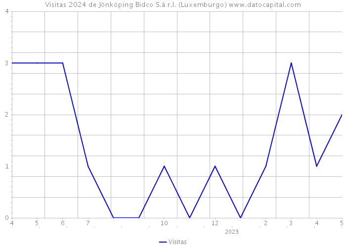 Visitas 2024 de Jönköping Bidco S.à r.l. (Luxemburgo) 