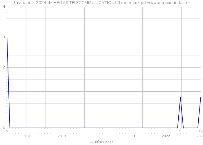 Búsquedas 2024 de HELLAS TELECOMMUNICATIONS (Luxemburgo) 