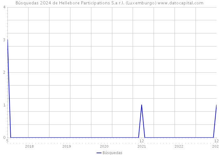 Búsquedas 2024 de Hellebore Participations S.a r.l. (Luxemburgo) 