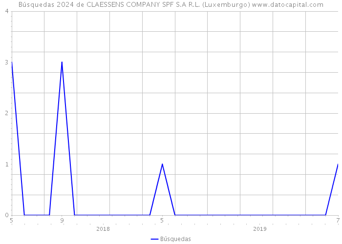 Búsquedas 2024 de CLAESSENS COMPANY SPF S.A R.L. (Luxemburgo) 