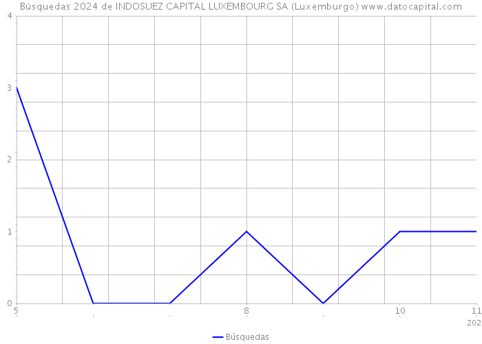 Búsquedas 2024 de INDOSUEZ CAPITAL LUXEMBOURG SA (Luxemburgo) 