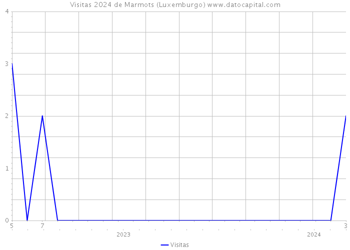 Visitas 2024 de Marmots (Luxemburgo) 
