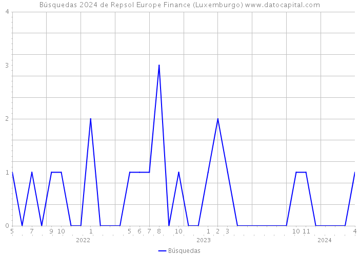 Búsquedas 2024 de Repsol Europe Finance (Luxemburgo) 