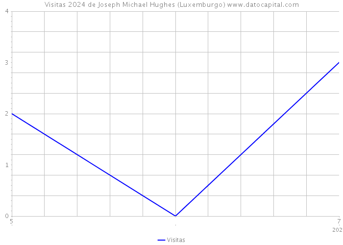 Visitas 2024 de Joseph Michael Hughes (Luxemburgo) 