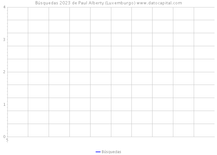 Búsquedas 2023 de Paul Alberty (Luxemburgo) 