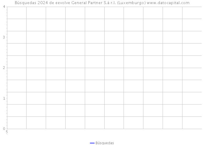 Búsquedas 2024 de eevolve General Partner S.à r.l. (Luxemburgo) 