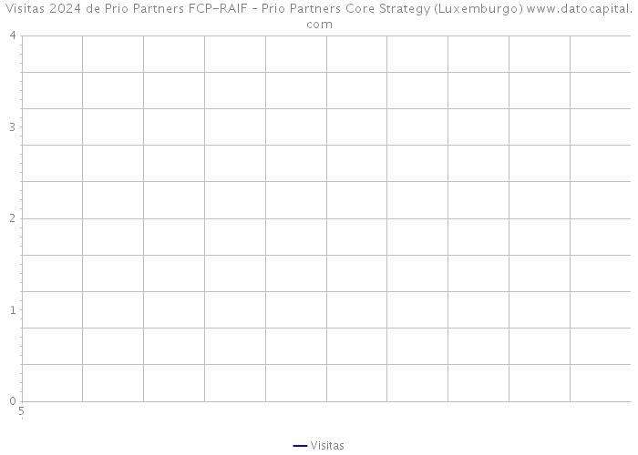 Visitas 2024 de Prio Partners FCP-RAIF – Prio Partners Core Strategy (Luxemburgo) 