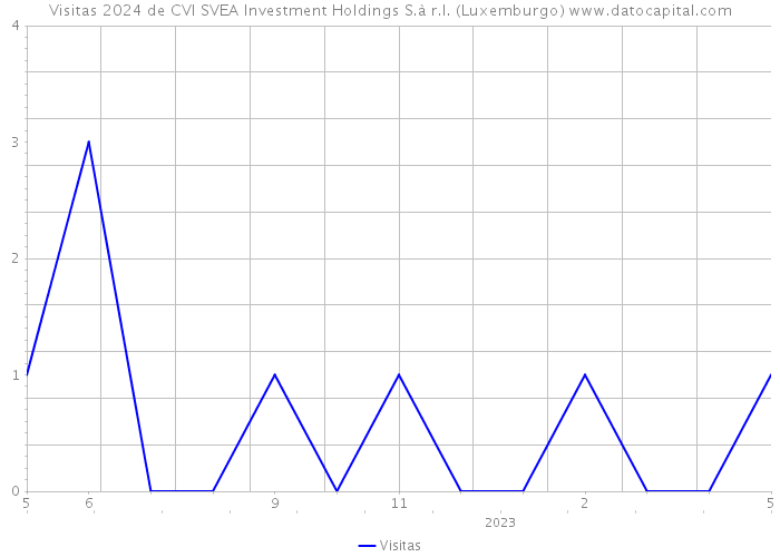 Visitas 2024 de CVI SVEA Investment Holdings S.à r.l. (Luxemburgo) 