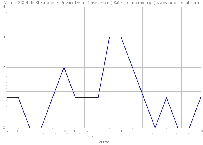 Visitas 2024 de BI European Private Debt I (Investment) S.à r.l. (Luxemburgo) 