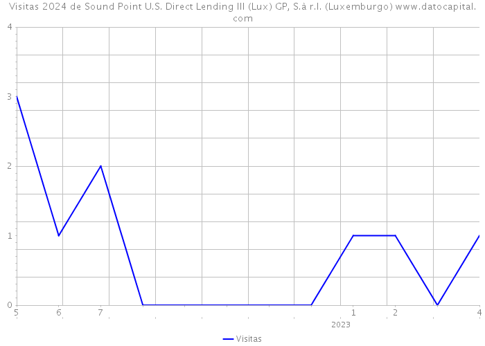 Visitas 2024 de Sound Point U.S. Direct Lending III (Lux) GP, S.à r.l. (Luxemburgo) 