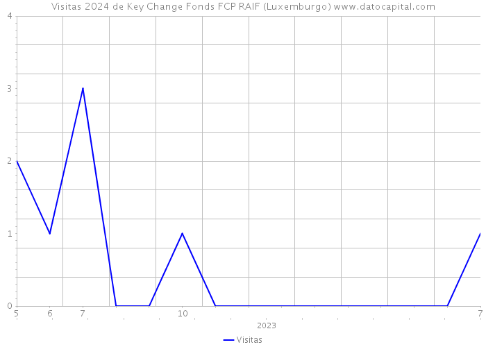 Visitas 2024 de Key Change Fonds FCP RAIF (Luxemburgo) 