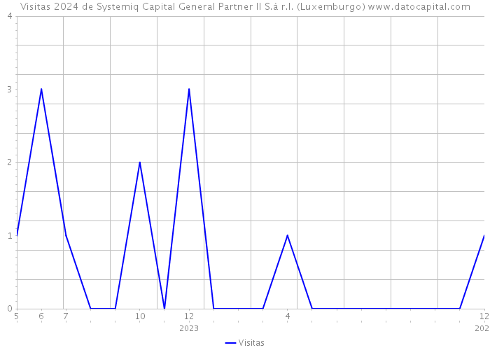 Visitas 2024 de Systemiq Capital General Partner II S.à r.l. (Luxemburgo) 