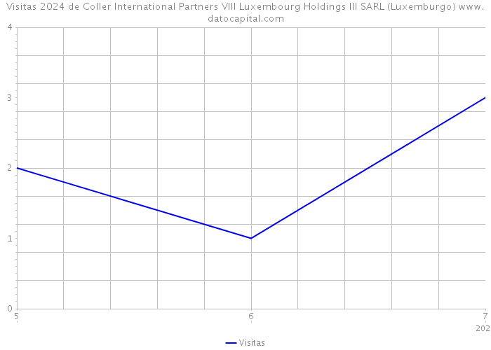 Visitas 2024 de Coller International Partners VIII Luxembourg Holdings III SARL (Luxemburgo) 