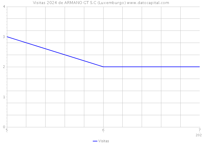 Visitas 2024 de ARMANO GT S.C (Luxemburgo) 