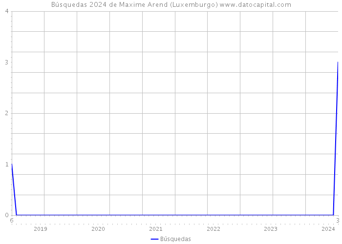 Búsquedas 2024 de Maxime Arend (Luxemburgo) 