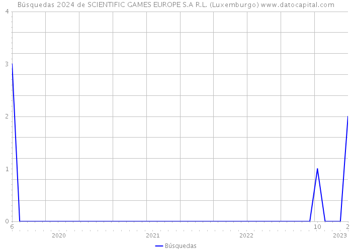 Búsquedas 2024 de SCIENTIFIC GAMES EUROPE S.A R.L. (Luxemburgo) 