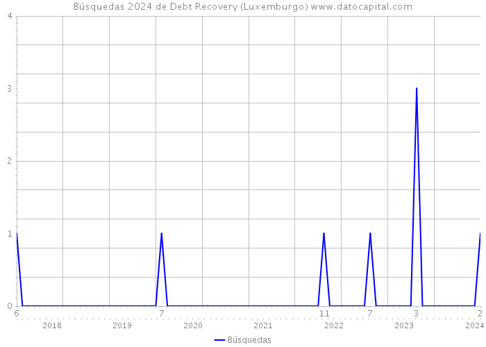 Búsquedas 2024 de Debt Recovery (Luxemburgo) 