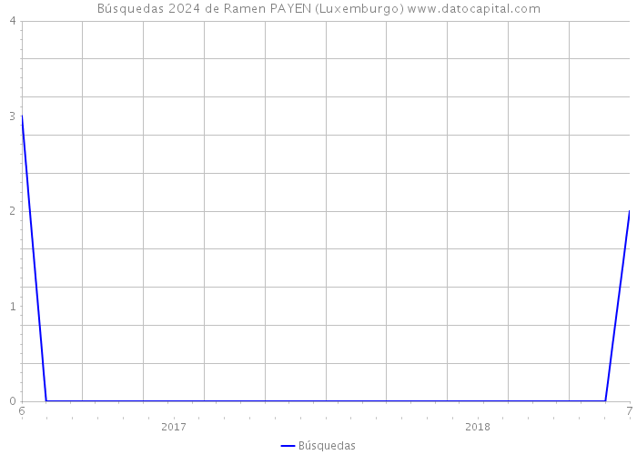 Búsquedas 2024 de Ramen PAYEN (Luxemburgo) 