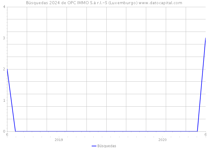 Búsquedas 2024 de OPC IMMO S.à r.l.-S (Luxemburgo) 