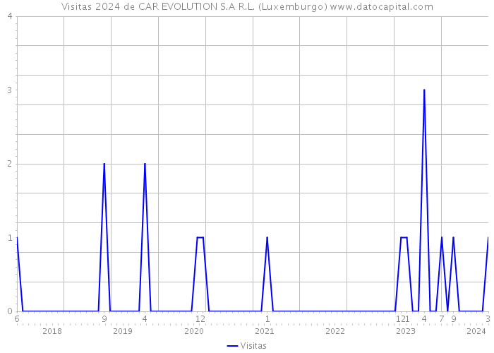 Visitas 2024 de CAR EVOLUTION S.A R.L. (Luxemburgo) 