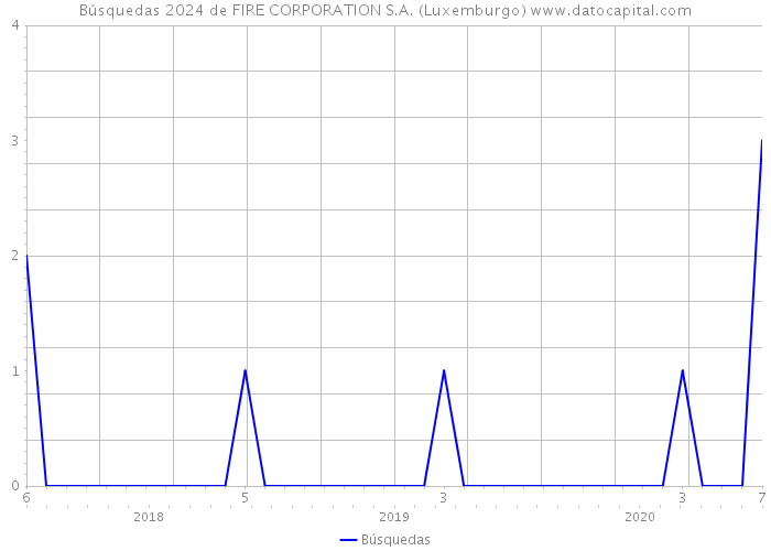 Búsquedas 2024 de FIRE CORPORATION S.A. (Luxemburgo) 