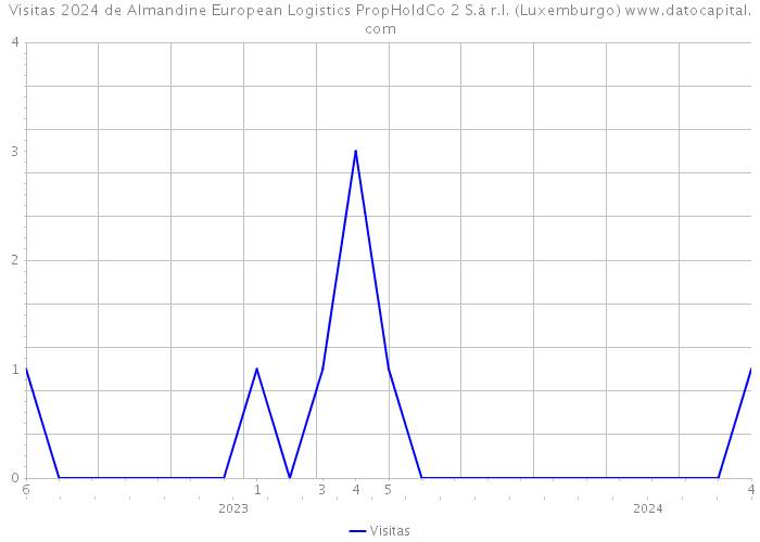 Visitas 2024 de Almandine European Logistics PropHoldCo 2 S.à r.l. (Luxemburgo) 