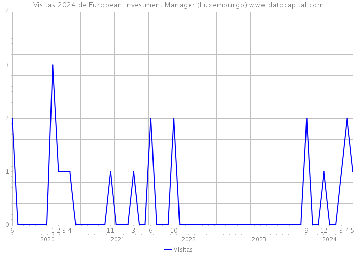 Visitas 2024 de European Investment Manager (Luxemburgo) 