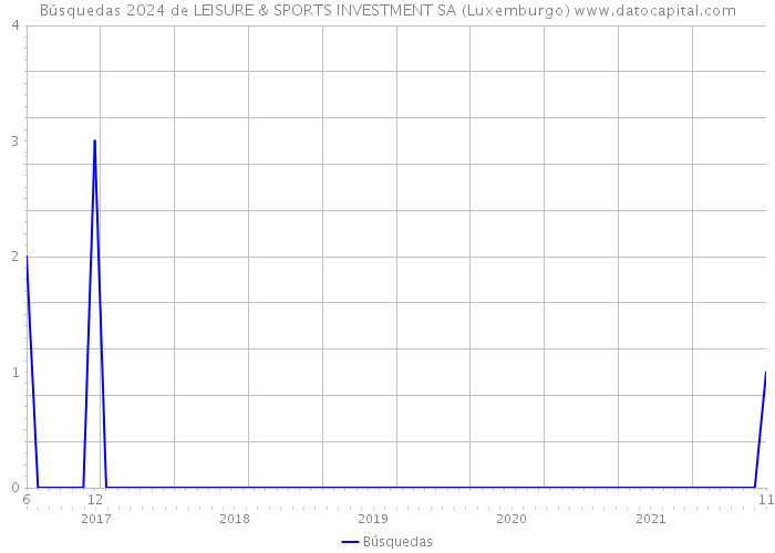 Búsquedas 2024 de LEISURE & SPORTS INVESTMENT SA (Luxemburgo) 