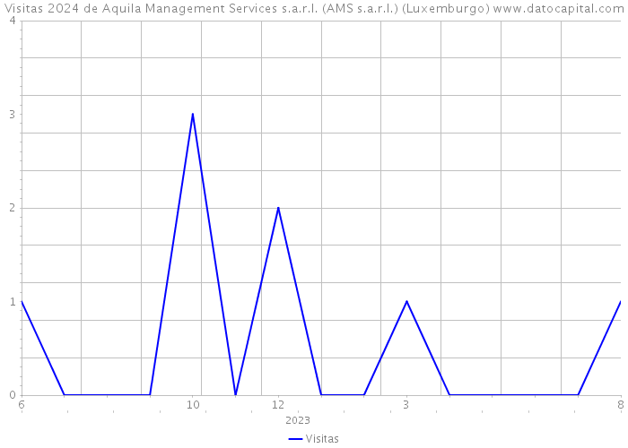 Visitas 2024 de Aquila Management Services s.a.r.l. (AMS s.a.r.l.) (Luxemburgo) 
