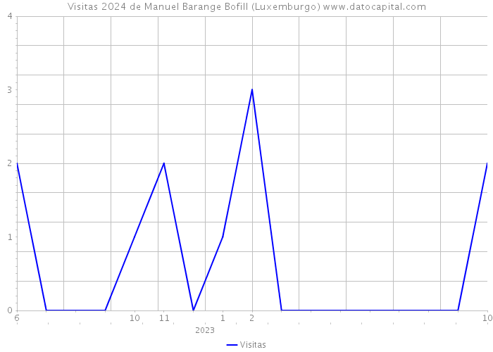 Visitas 2024 de Manuel Barange Bofill (Luxemburgo) 