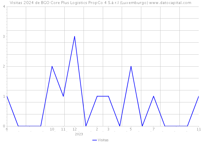 Visitas 2024 de BGO Core Plus Logistics PropCo 4 S.à r.l (Luxemburgo) 