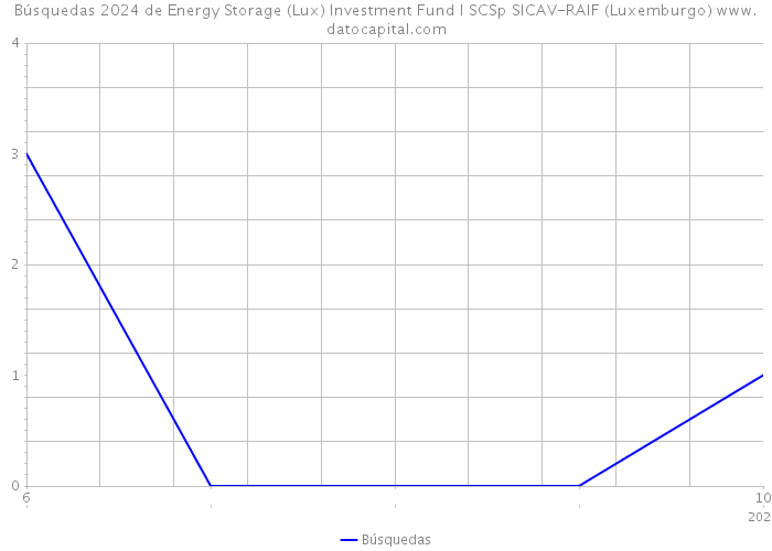 Búsquedas 2024 de Energy Storage (Lux) Investment Fund I SCSp SICAV-RAIF (Luxemburgo) 