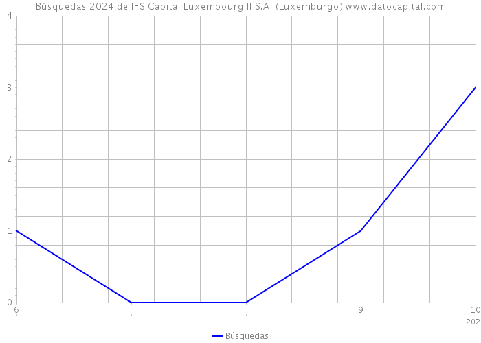Búsquedas 2024 de IFS Capital Luxembourg II S.A. (Luxemburgo) 