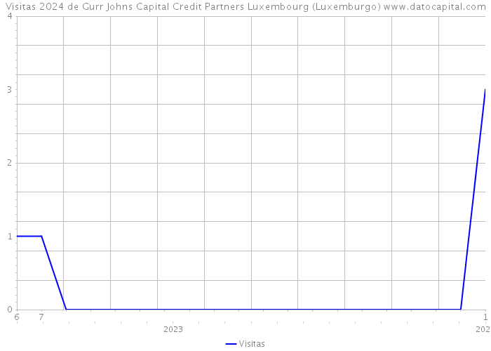 Visitas 2024 de Gurr Johns Capital Credit Partners Luxembourg (Luxemburgo) 