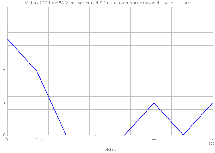 Visitas 2024 de EO V Investments 4 S.à r.l. (Luxemburgo) 
