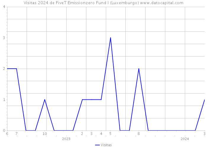 Visitas 2024 de FiveT Emissionzero Fund I (Luxemburgo) 