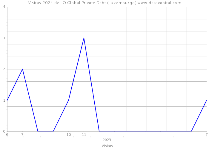 Visitas 2024 de LO Global Private Debt (Luxemburgo) 